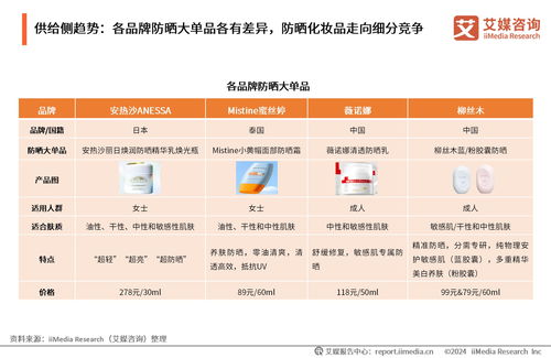 2024年中國防曬化妝品行業(yè)消費趨勢洞察 技術革新驅動市場升級